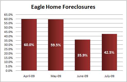 Eagle Id Foreclosures