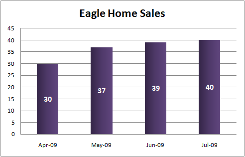 Eagle Idaho Home Sales