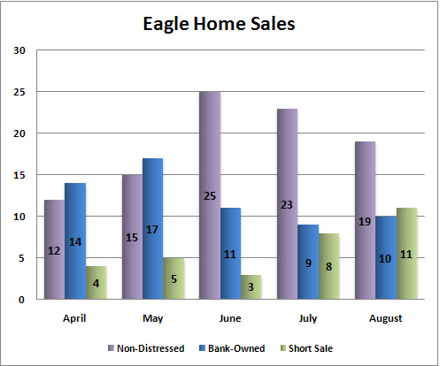 Eagle Home Sales