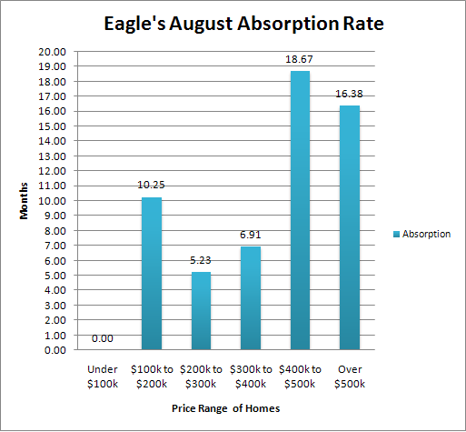 Eagle Absorption Rate