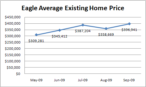 Eagle ID real estate average existing home prices