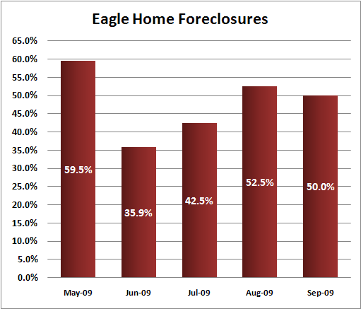 Eagle, ID home foreclosures