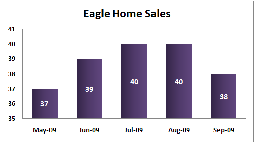 Eagle, ID real estate total home sales