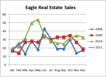 Eagle Idaho Real Estate Sales