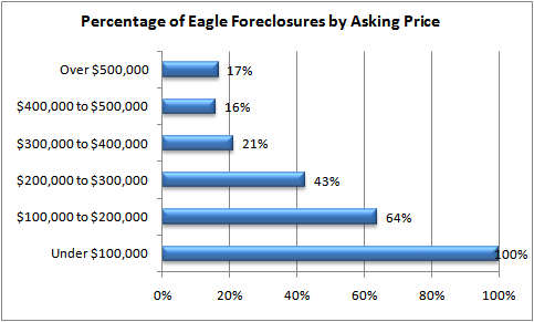 Percentage of Eagle ID Foreclosures by Price