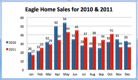 Eagle Home Sales for 2010 & 2011