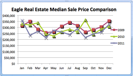 Eagle Median Sale Price Comparison | 2010 & 2011