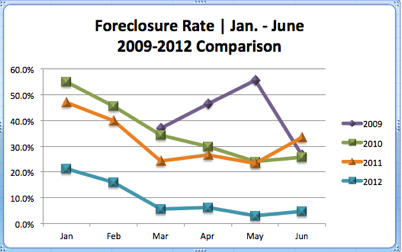 Eagle Idaho Foreclosures | 2009-2012 Comparison