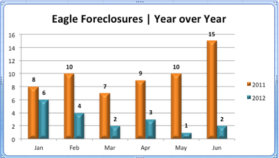 Eagle Idaho Foreclosures | 2011 & 2012 Comparison