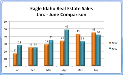 Eagle Idaho Real Estate Sales | Jan. - June Comparison