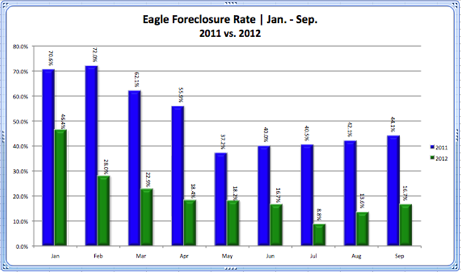 Eagle Foreclosure Rate 2011 vs. 2012