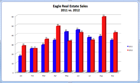 Eagle Real Estate Sales 2011 vs. 2012