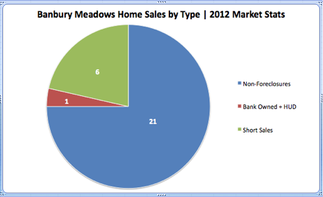 Banbury Meadows Home Sales by Type 2012 Market Stats