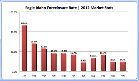 Eagle Idaho Foreclosure Rate 2012 Market Stats