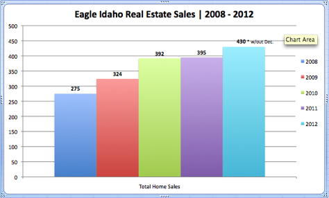 Eagle Idaho Real Estate Sales 2008 - 2012