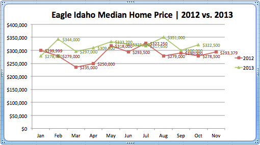 Eagle Median 2012 vs. 2013