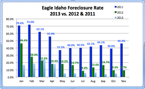 Foreclosure Rate Eagle 2011-2013